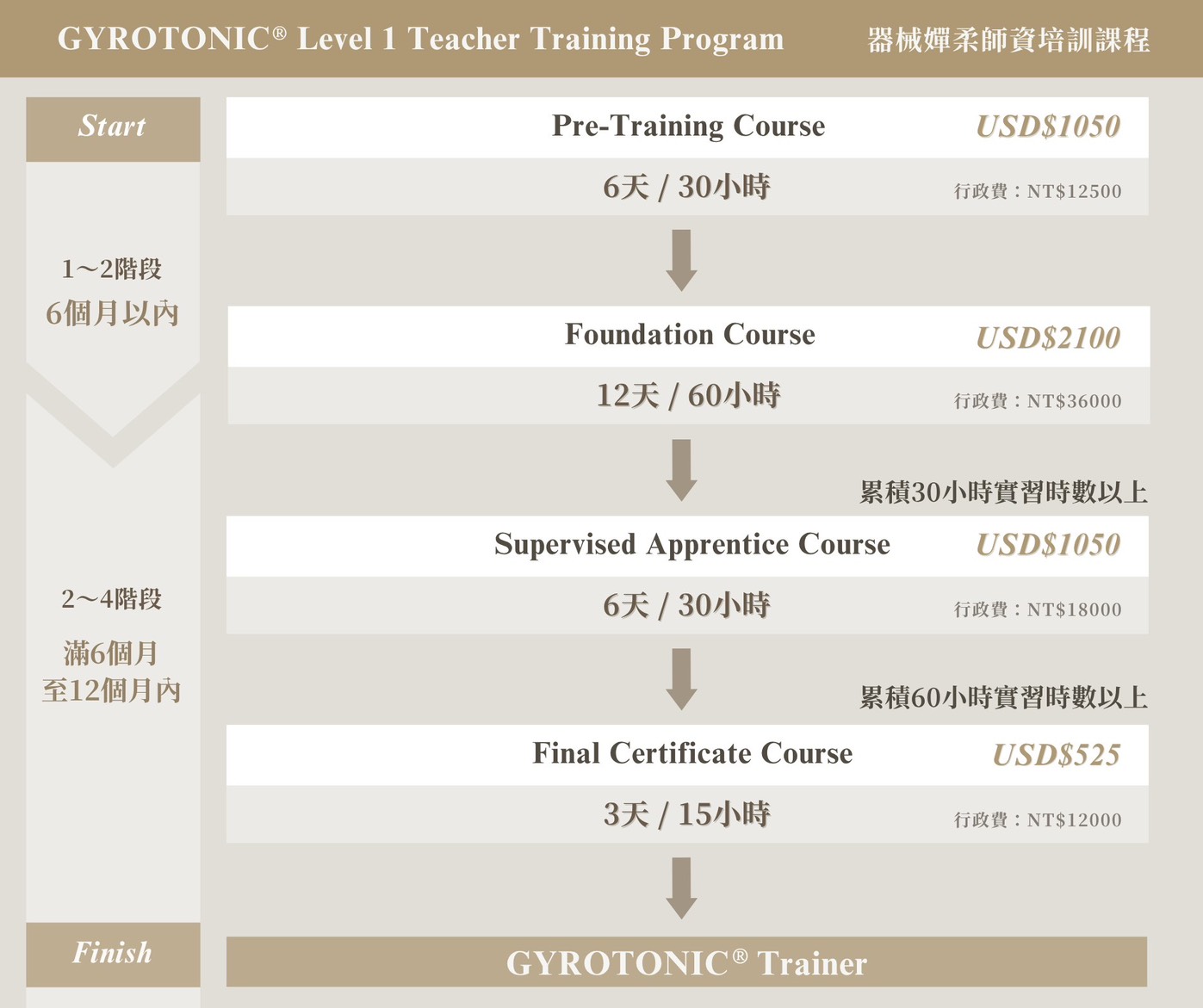 GYROTONIC® Level 1 Teacher Training Program