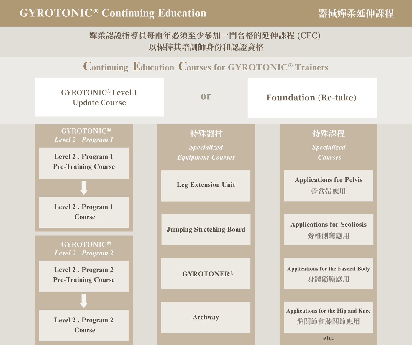 GYROTONIC® Continuing Education