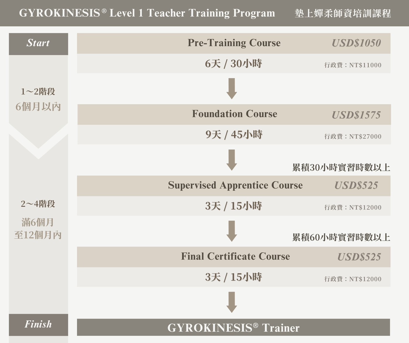 GYROKINESIS® Level 1 Teacher Training Program
