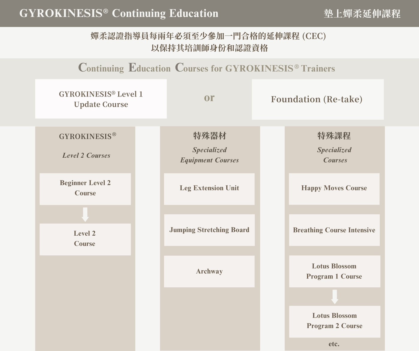 GYROKINESIS® Continuing Education